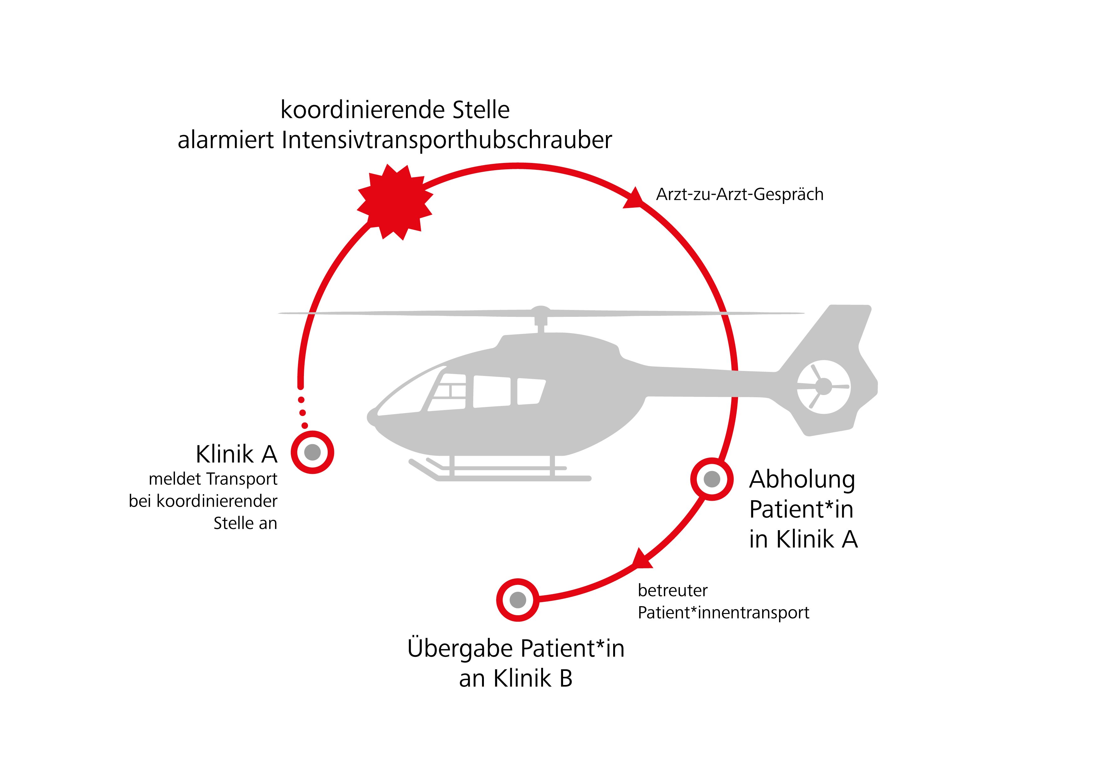 Rettungskette Intensivtransport (Quelle: DRF Luftrettung)