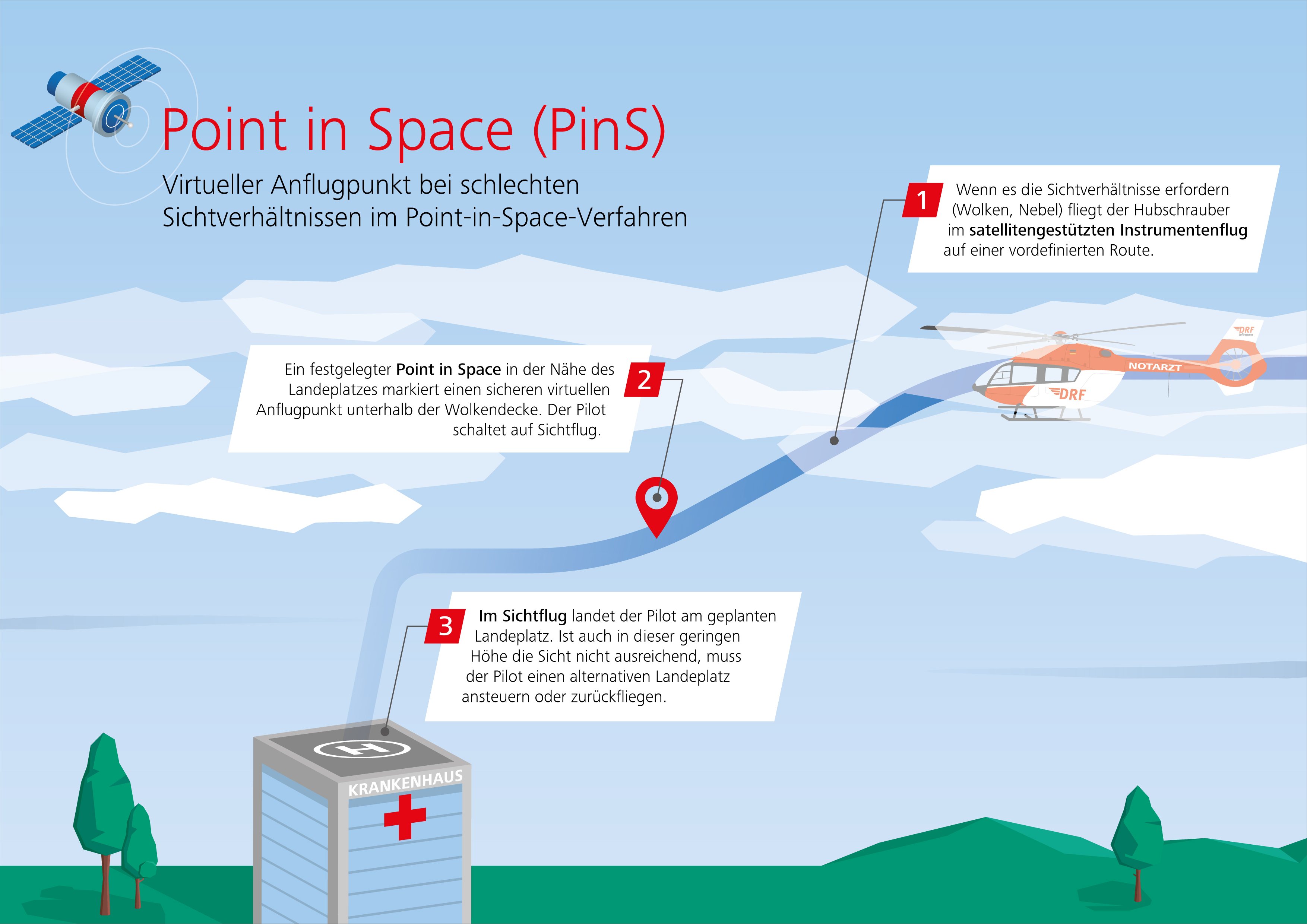 Eine Infografik zeigt den Ablauf eines Landeanflugs mittels Point in Space-Verfahren