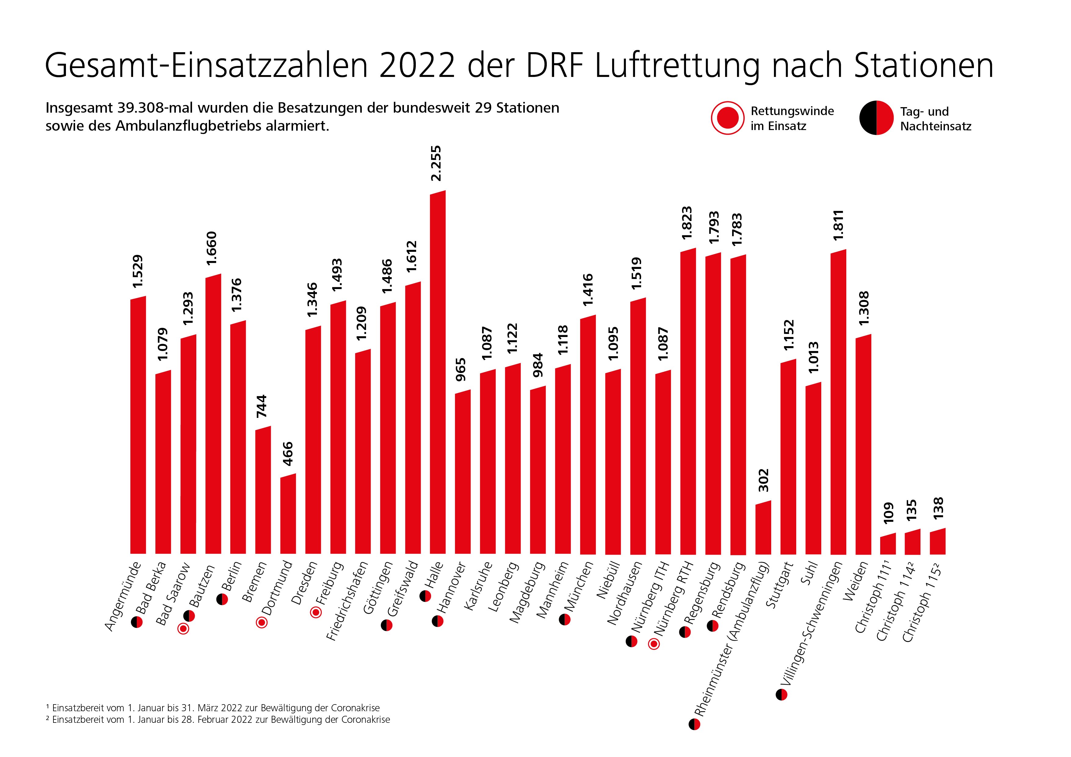 DRF_LUFTRETTUNG_Gesamt-Einsatzzahlen_nach_Stationen_2022_Gesamt-1