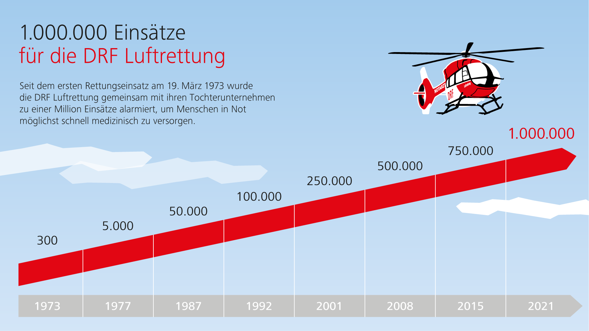 Grafik_Eine Million Einsätze für die DRF Luftrettung_Quelle DRF Luftrettung